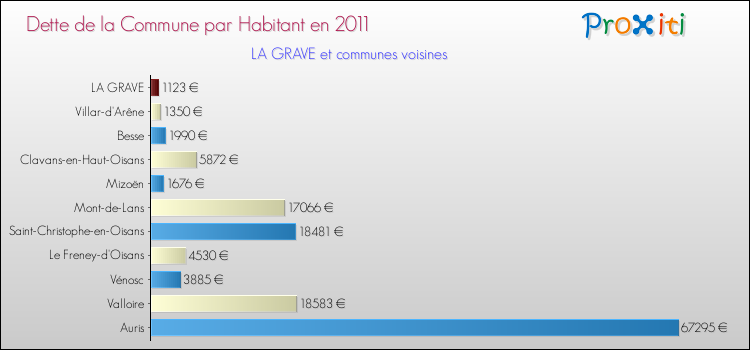 Dette par habitant de la commune en 2011 pour LA GRAVE et les communes proches Comparaison de la dette par habitant de la commune en 2011 pour LA GRAVE et les communes voisines