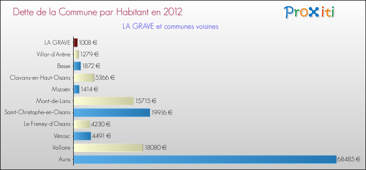 Dette par habitant de la commune en 2012 pour LA GRAVE et les communes proches Comparaison de la dette par habitant de la commune en 2012 pour LA GRAVE et les communes voisines