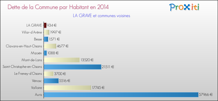 Dette par habitant de la commune en 2014 pour LA GRAVE et les communes proches Comparaison de la dette par habitant de la commune en 2014 pour LA GRAVE et les communes voisines