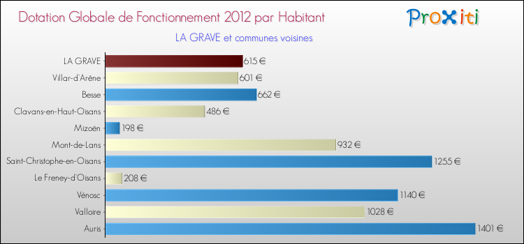 Montant des dotations globales de fonctionnement DGF par Habitant pour LA GRAVE et les communes proches Comparaison des des dotations globales de fonctionnement DGF par habitant pour LA GRAVE et les communes voisines