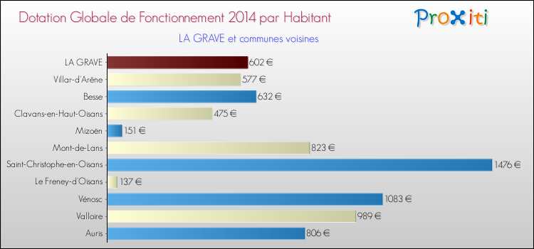 Montant des dotations globales de fonctionnement DGF par Habitant pour LA GRAVE et les communes proches en 2014. Comparaison des des dotations globales de fonctionnement DGF par habitant pour LA GRAVE et les communes voisines en 2014.