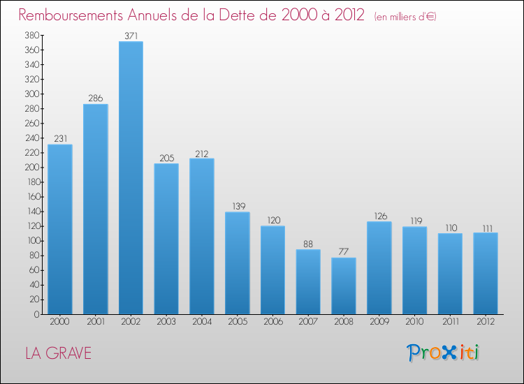 Evolution de l'annuité de la dette pour la commune de LA GRAVE de 2000 à 2012 Annuités de la dette pour LA GRAVE de 2000 à 2012