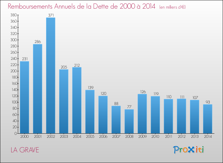 Evolution de l'annuité de la dette pour la commune de LA GRAVE de 2000 à 2014 Annuités de la dette pour LA GRAVE de 2000 à 2014