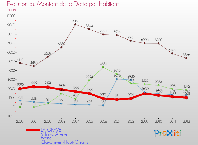 Evolution de la dette par habitant pour la commune de LA GRAVE et les communes proches de 2000 à 2012 Comparaison de la dette par habitant pour LA GRAVE et les communes voisines de 2000 à 2012