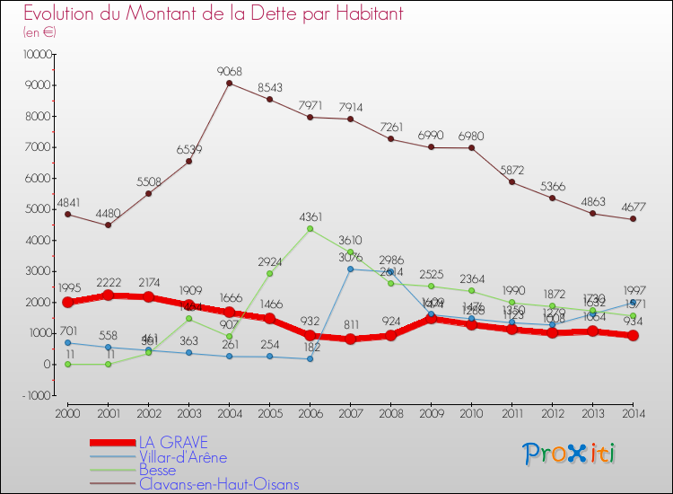 Evolution de la dette par habitant pour la commune de LA GRAVE et les communes proches de 2000 à 2014 Comparaison de la dette par habitant pour LA GRAVE et les communes voisines de 2000 à 2014