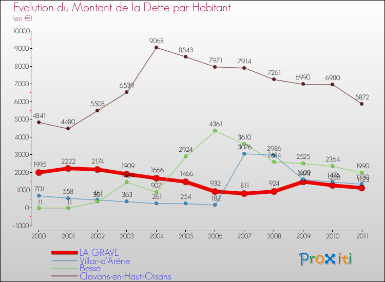 Evolution de la dette par habitant pour la commune de LA GRAVE et les communes proches Comparaison de la dette par habitant pour LA GRAVE et les communes voisines