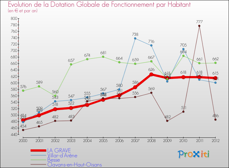 Evolution et montant de la dotation globale de fonctionnement par Habitant pour LA GRAVE et les communes proches Comparaison des dotations globales de fonctionnement par habitant pour LA GRAVE et les communes voisines