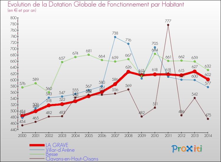 Evolution et montant de la dotation globale de fonctionnement par Habitant pour LA GRAVE et les communes proches de 2000 à 2014. Comparaison des dotations globales de fonctionnement par habitant pour LA GRAVE et les communes voisines de 2000 à 2014.