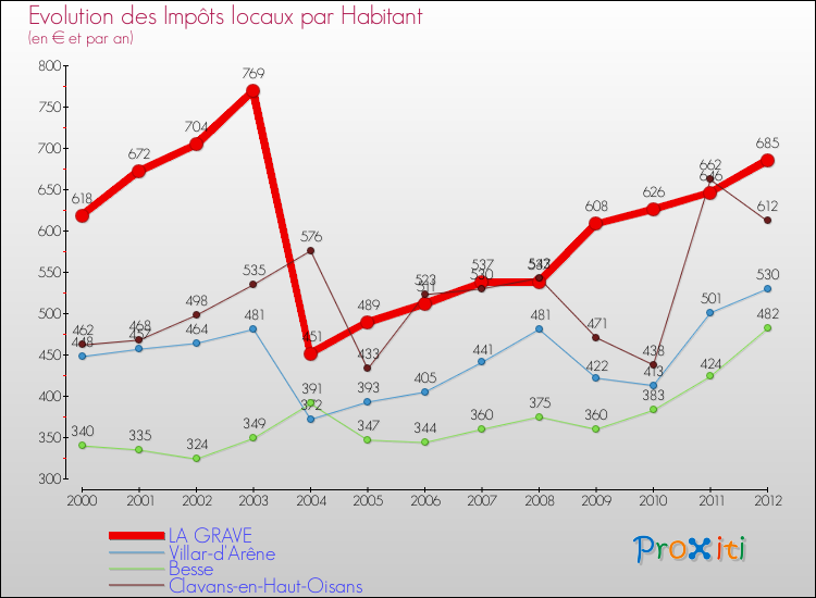 Evolution et montant des impôts locaux par Habitant pour LA GRAVE et les communes proches Comparaison des impôts locaux par habitant pour LA GRAVE et les communes voisines