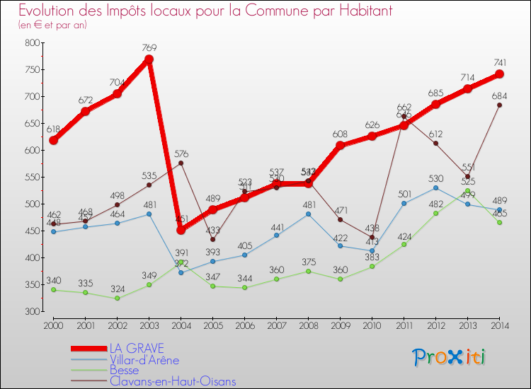 Evolution et montant des impôts locaux par Habitant pour LA GRAVE et les communes proches de 2000 à 2014 Comparaison des impôts locaux par habitant pour LA GRAVE et les communes voisines de 2000 à 2014