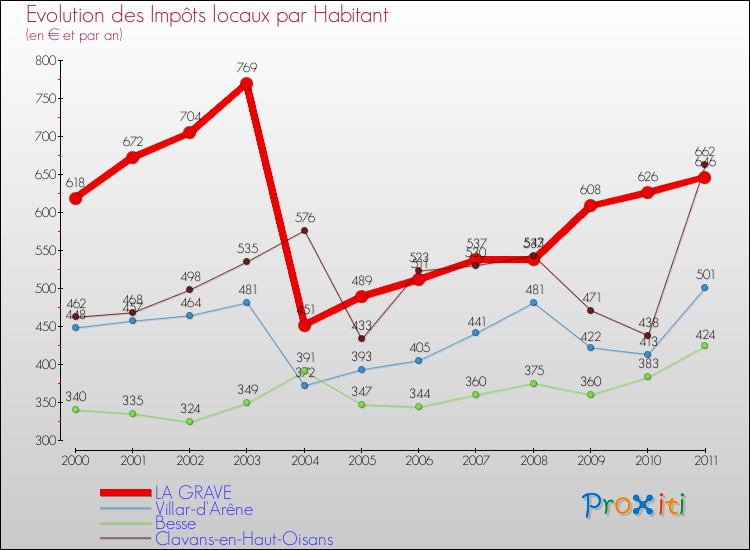 Evolution et montant des impôts locaux par Habitant pour LA GRAVE et les communes proches Comparaison des impôts locaux par habitant pour LA GRAVE et les communes voisines