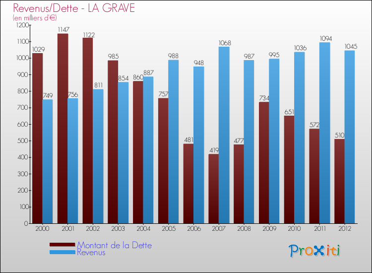 Evolution comparée de la dette et des revenus pour la commune de LA GRAVE de 2000 à 2012 Comparaison de la dette et des revenus pour LA GRAVE de 2000 à 2012