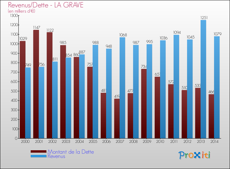 Evolution comparée de la dette et des revenus pour la commune de LA GRAVE de 2000 à 2014 Comparaison de la dette et des revenus pour LA GRAVE de 2000 à 2014