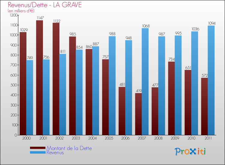 Evolution comparée de la dette et des revenus pour la commune de LA GRAVE de 2000 à 2011 Comparaison de la dette et des revenus pour LA GRAVE de 2000 à 2011