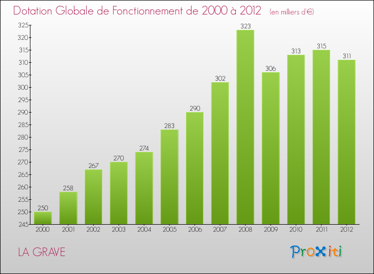 Evolution du montant de la Dotation Globale de Fonctionnement pour la commune de LA GRAVE de 2000 à 2012 Evolution du montant de la Dotation Globale de Fonctionnement pour LA GRAVE de 2000 à 2012
