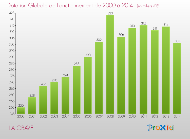 Evolution du montant de la Dotation Globale de Fonctionnement pour la commune de LA GRAVE de 2000 à 2014 Evolution du montant de la Dotation Globale de Fonctionnement pour LA GRAVE de 2000 à 2014