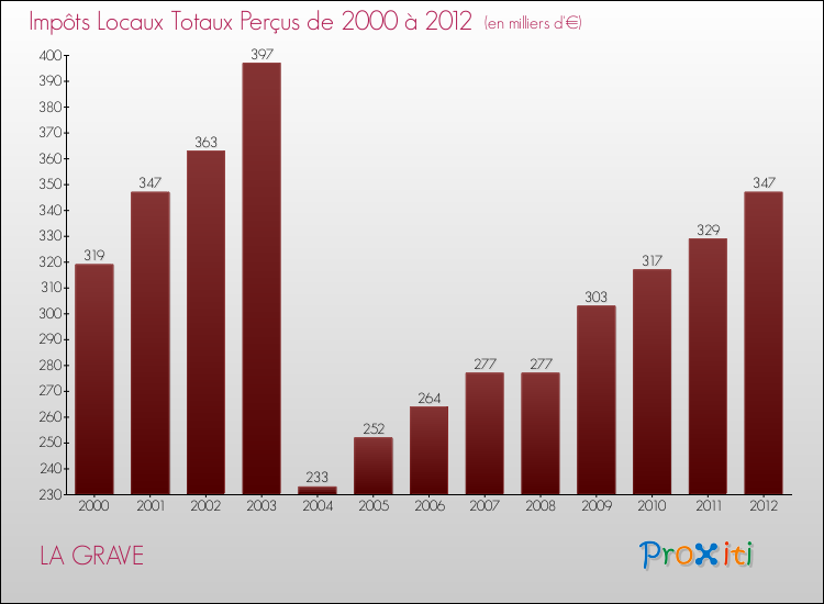 Evolution des Impôts Locaux pour la commune de LA GRAVE de 2000 à 2012 Evolution des Impôts Locaux pour LA GRAVE de 2000 à 2012