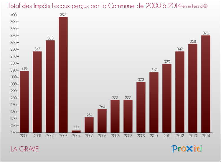 Evolution des Impôts Locaux pour la commune de LA GRAVE de 2000 à 2014 Evolution des Impôts Locaux pour LA GRAVE de 2000 à 2014