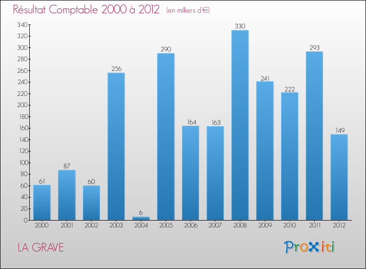Evolution du résultat comptable pour la commune de LA GRAVE de 2000 à 2012 Evolution du résultat comptable pour LA GRAVE de 2000 à 2012