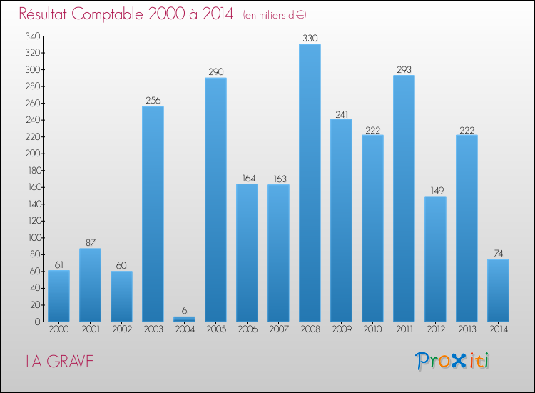 Evolution du résultat comptable pour la commune de LA GRAVE de 2000 à 2014 Evolution du résultat comptable pour LA GRAVE de 2000 à 2014