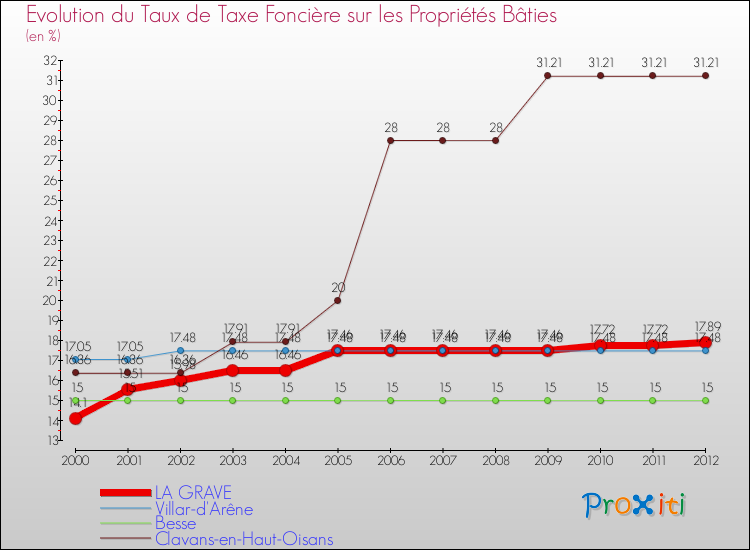 Evolution du taux de la taxe foncière sur le bati pour LA GRAVE et les communes proches de 2000 à 2012 Comparaison des taux de taxe foncière sur le bati pour LA GRAVE et les communes voisines de 2000 à 2012