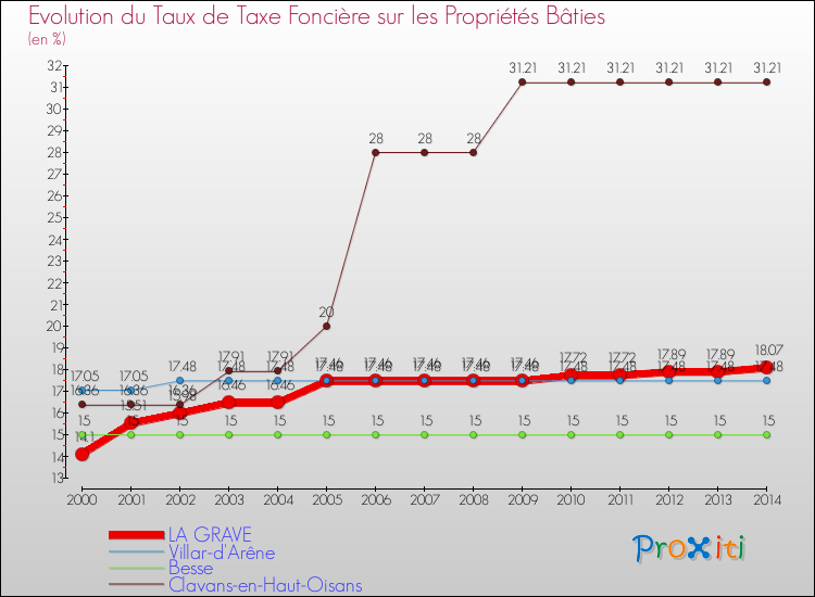 Evolution du taux de la taxe foncière sur le bati pour LA GRAVE et les communes proches de 2000 à 2014 Comparaison des taux de taxe foncière sur le bati pour LA GRAVE et les communes voisines de 2000 à 2014