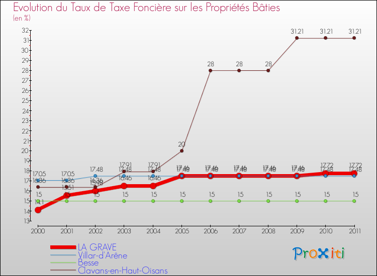 Evolution du taux de la taxe foncière sur le bati pour LA GRAVE et les communes proches Comparaison des taux de taxe foncière sur le bati pour LA GRAVE et les communes voisines