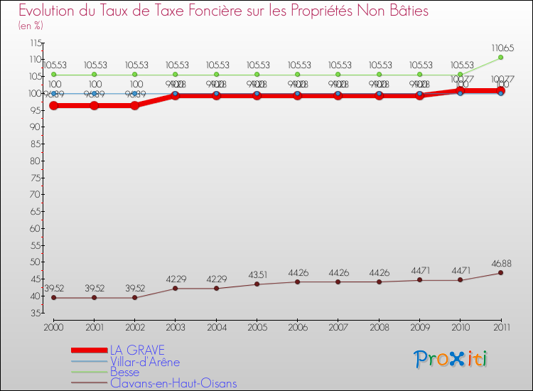 Evolution du taux de la taxe foncière sur les immeubles et terrains non batis pour LA GRAVE et les communes proches Comparaison des taux de la taxe foncière sur les immeubles et terrains non batis pour LA GRAVE et les communes voisines