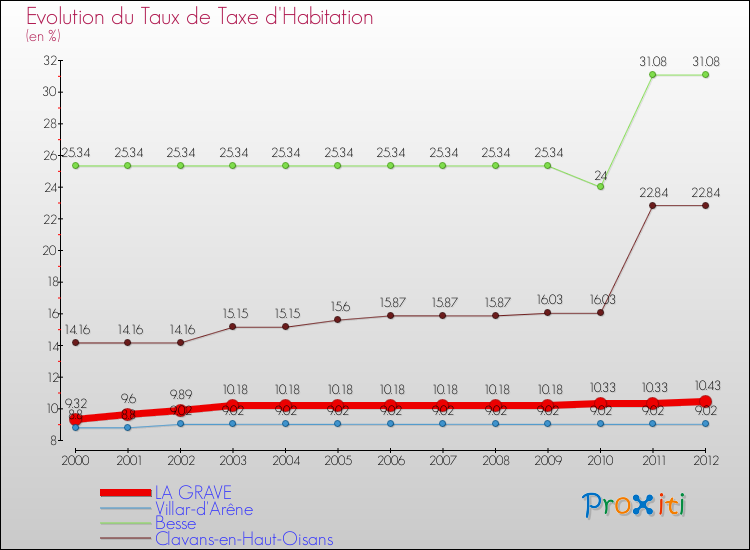 Evolution du taux de la taxe d'habitation pour LA GRAVE et les communes proches Comparaison des taux de la taxe d'habitation pour LA GRAVE et les communes voisines