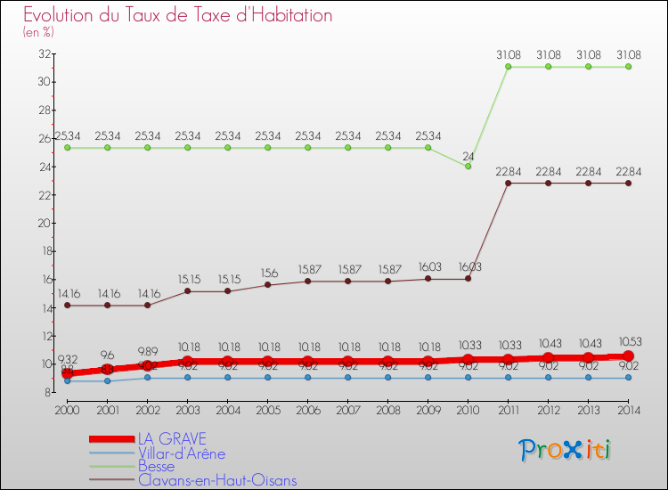 Evolution du taux de la taxe d'habitation pour LA GRAVE et les communes proches de 2000 à 2014 Comparaison des taux de la taxe d'habitation pour LA GRAVE et les communes voisines de 2000 à 2014