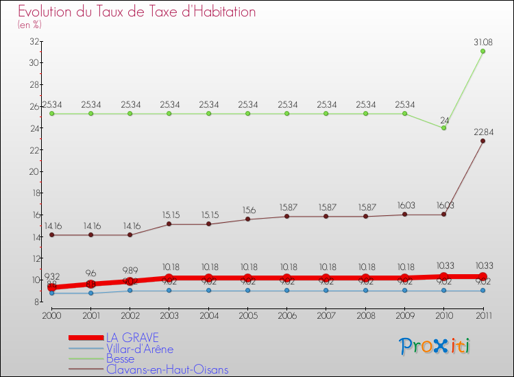 Evolution du taux de la taxe d'habitation pour LA GRAVE et les communes proches Comparaison des taux de la taxe d'habitation pour LA GRAVE et les communes voisines