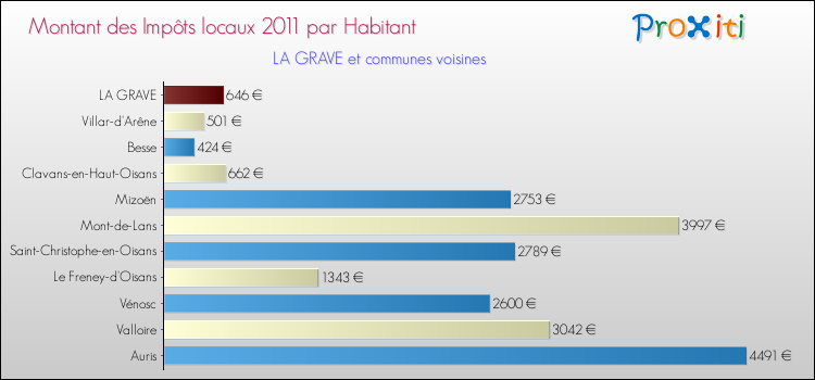 Montant des impôts locaux par Habitant pour LA GRAVE et les communes proches Comparaison des impôts locaux par habitant pour LA GRAVE et les communes voisines