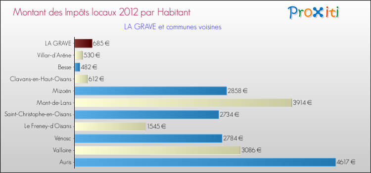 Montant des impôts locaux par Habitant pour LA GRAVE et les communes proches Comparaison des impôts locaux par habitant pour LA GRAVE et les communes voisines