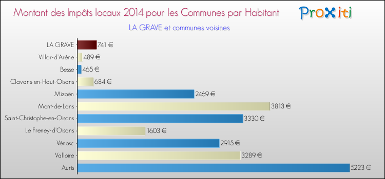 Montant des impôts locaux par Habitant pour LA GRAVE et les communes proches en 2014 Comparaison des impôts locaux par habitant pour LA GRAVE et les communes voisines en 2014