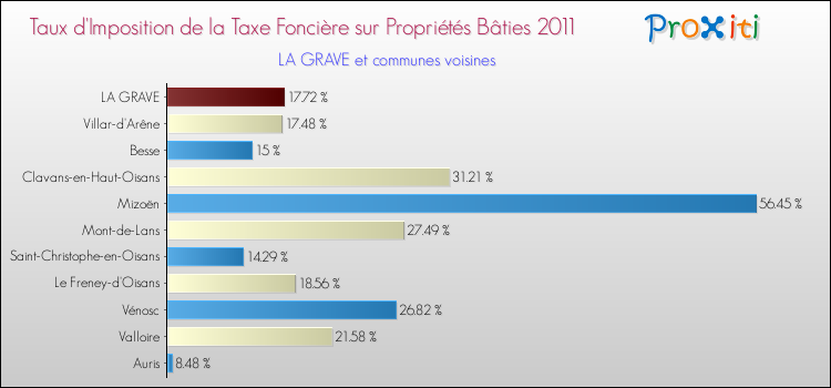 Taux d'imposition de la taxe foncière sur le bati 2011 pour LA GRAVE et les communes proches Comparaison des taux d'imposition de la taxe foncière sur le bati 2011 pour LA GRAVE et les communes voisines