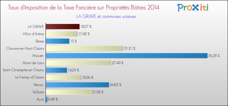 Taux d'imposition de la taxe foncière sur le bati 2014 pour LA GRAVE et les communes proches Comparaison des taux d'imposition de la taxe foncière sur le bati 2014 pour LA GRAVE et les communes voisines