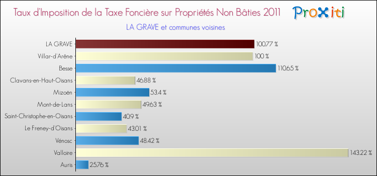 Taux d'imposition de la taxe foncière sur les immeubles et terrains non batis 2011 pour LA GRAVE et les communes proches Comparaison des taux d'imposition de la taxe foncière sur les immeubles et terrains non batis 2011 pour LA GRAVE et les communes voisines