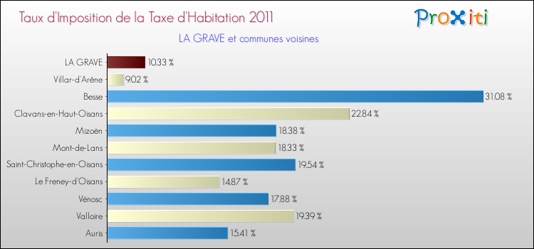 Taux d'imposition de la taxe d'habitation 2011 pour LA GRAVE et les communes proches Comparaison des taux d'imposition de la taxe d'habitation 2011 pour LA GRAVE et les communes voisines