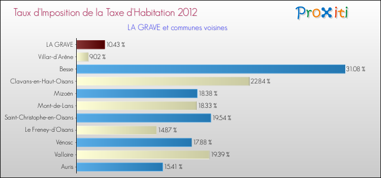 Taux d'imposition de la taxe d'habitation 2012 pour LA GRAVE et les communes proches Comparaison des taux d'imposition de la taxe d'habitation 2012 pour LA GRAVE et les communes voisines