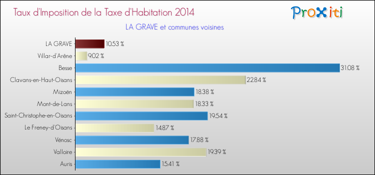 Taux d'imposition de la taxe d'habitation 2014 pour LA GRAVE et les communes proches Comparaison des taux d'imposition de la taxe d'habitation 2014 pour LA GRAVE et les communes voisines