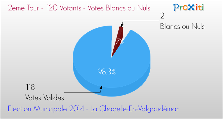 Votes blancs ou nuls au 2ème Tour des Elections Municipales 2014 de la commune de La Chapelle-En-Valgaudémar Elections Municipales 2014 - Votes blancs ou nuls au 2ème Tour pour la commune de La Chapelle-En-Valgaudémar
