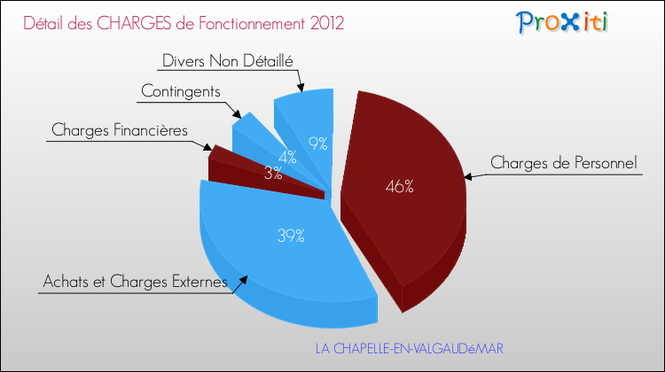 Décomposition des Charges de Fonctionnement 2012 de la commune de LA CHAPELLE-EN-VALGAUDéMAR Charges de Fonctionnement 2012 pour la commune de LA CHAPELLE-EN-VALGAUDéMAR