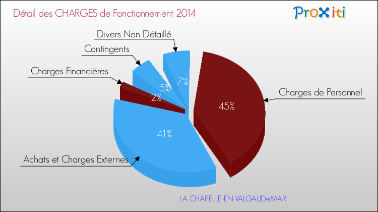 Décomposition des Charges de Fonctionnement 2014 de la commune de LA CHAPELLE-EN-VALGAUDéMAR Charges de Fonctionnement 2014 pour la commune de LA CHAPELLE-EN-VALGAUDéMAR