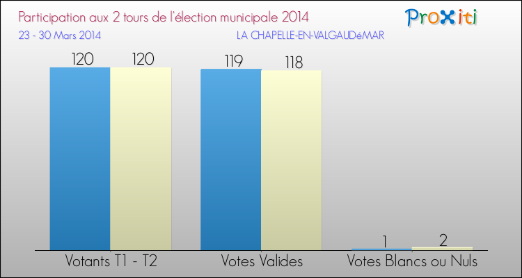 Participation comparée des 2 tours des Elections Municipales 2014 de la commune de LA CHAPELLE-EN-VALGAUDéMAR Elections Municipales 2014 - Participation comparée des 2 tours pour la commune de LA CHAPELLE-EN-VALGAUDéMAR