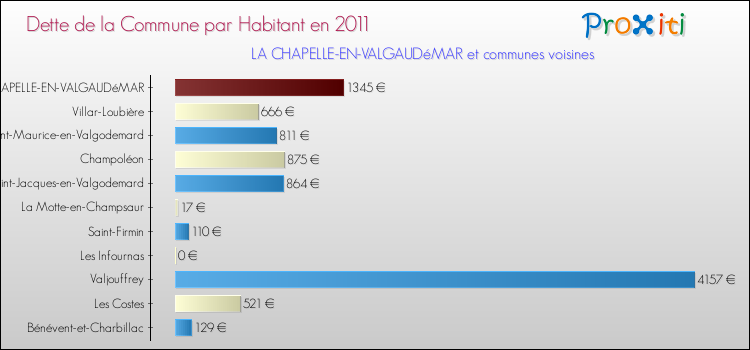 Dette par habitant de la commune en 2011 pour LA CHAPELLE-EN-VALGAUDéMAR et les communes proches Comparaison de la dette par habitant de la commune en 2011 pour LA CHAPELLE-EN-VALGAUDéMAR et les communes voisines