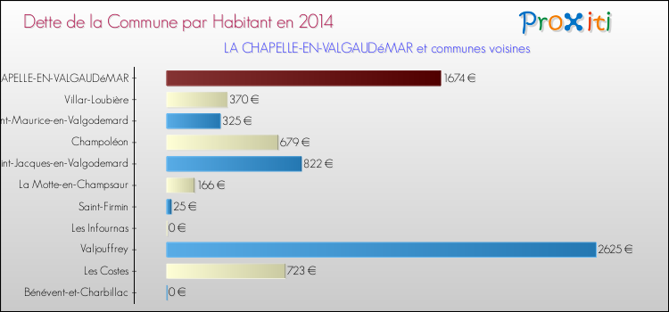 Dette par habitant de la commune en 2014 pour LA CHAPELLE-EN-VALGAUDéMAR et les communes proches Comparaison de la dette par habitant de la commune en 2014 pour LA CHAPELLE-EN-VALGAUDéMAR et les communes voisines