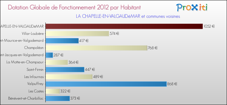 Montant des dotations globales de fonctionnement DGF par Habitant pour LA CHAPELLE-EN-VALGAUDéMAR et les communes proches Comparaison des des dotations globales de fonctionnement DGF par habitant pour LA CHAPELLE-EN-VALGAUDéMAR et les communes voisines