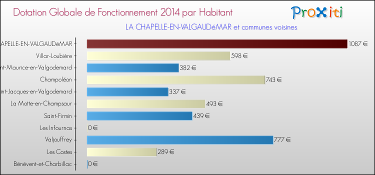 Montant des dotations globales de fonctionnement DGF par Habitant pour LA CHAPELLE-EN-VALGAUDéMAR et les communes proches en 2014. Comparaison des des dotations globales de fonctionnement DGF par habitant pour LA CHAPELLE-EN-VALGAUDéMAR et les communes voisines en 2014.