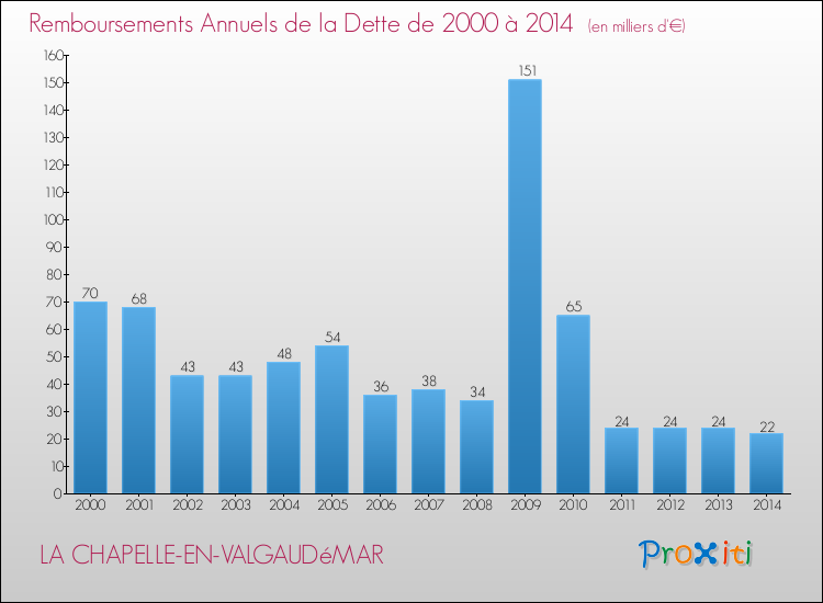 Evolution de l'annuité de la dette pour la commune de LA CHAPELLE-EN-VALGAUDéMAR de 2000 à 2014 Annuités de la dette pour LA CHAPELLE-EN-VALGAUDéMAR de 2000 à 2014
