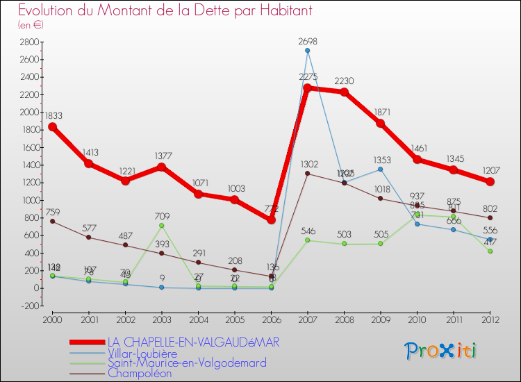 Evolution de la dette par habitant pour la commune de LA CHAPELLE-EN-VALGAUDéMAR et les communes proches de 2000 à 2012 Comparaison de la dette par habitant pour LA CHAPELLE-EN-VALGAUDéMAR et les communes voisines de 2000 à 2012